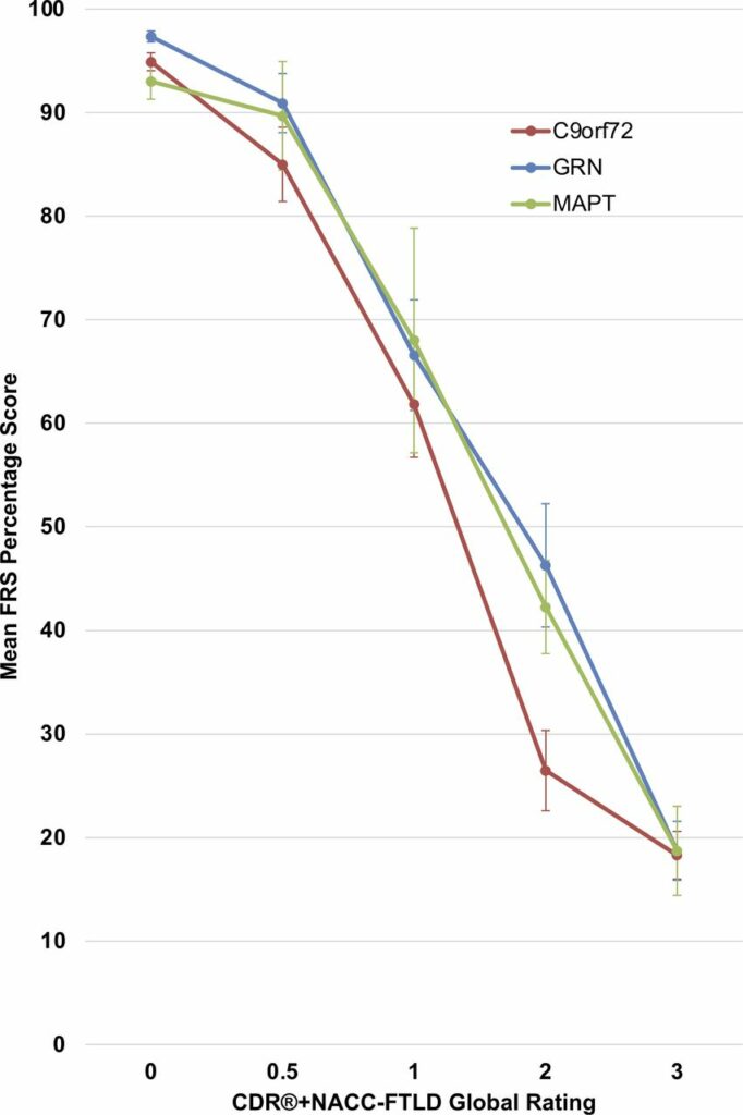 how-do-we-measure-progression-of-symptoms-in-clinical-trials-ftd-talk